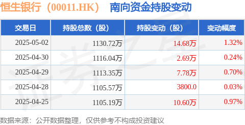 股票配资靠谱公司 恒生银行（00011.HK）：5月2日南向资金增持14.68万股
