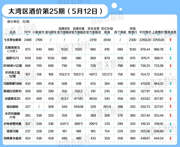 股票配资公司排名 飞天茅台微涨，临近“618”活动部分酒价下跌