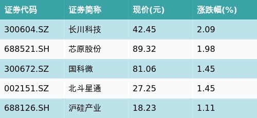 中国股票配资网网站 ETF最前线 | 易方达上证科创板50ETF(588080)下跌0.29%，国家大基金持股主题走弱，长川科技上涨2.09%